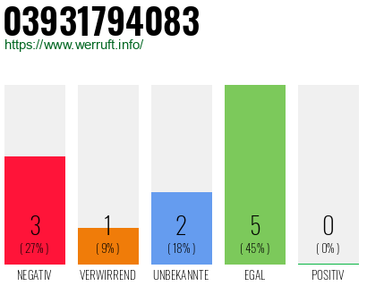 Rufnummer 03931794083 Telefonnummer 03931794083