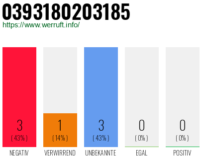Rufnummer 0393180203185 Telefonnummer 0393180203185