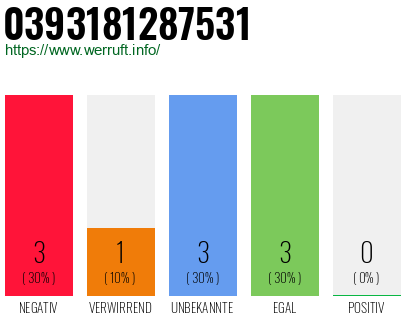 Rufnummer 0393181287531 Telefonnummer 0393181287531