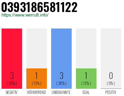 Rufnummer 0393186581122 Telefonnummer 0393186581122