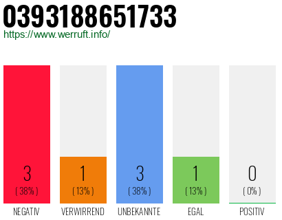 Rufnummer 0393188651733 Telefonnummer 0393188651733