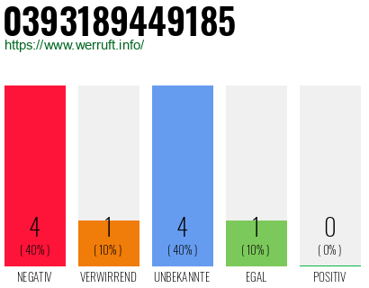 Rufnummer 0393189449185 Telefonnummer 0393189449185