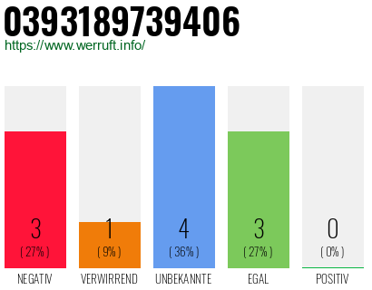 Rufnummer 0393189739406 Telefonnummer 0393189739406