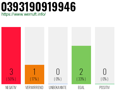 Rufnummer 0393190919946 Telefonnummer 0393190919946