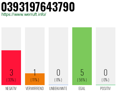 Rufnummer 0393197643790 Telefonnummer 0393197643790