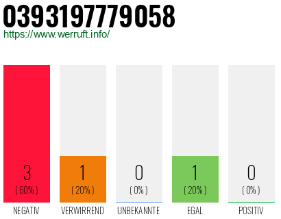 Rufnummer 0393197779058 Telefonnummer 0393197779058