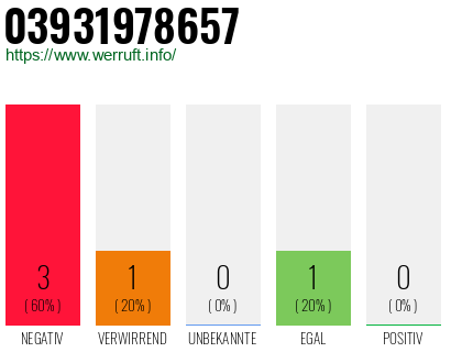 Rufnummer 03931978657 Telefonnummer 03931978657