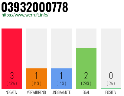 Rufnummer 03932000778 Telefonnummer 03932000778