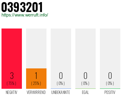 Rufnummer 0393201 Telefonnummer 0393201