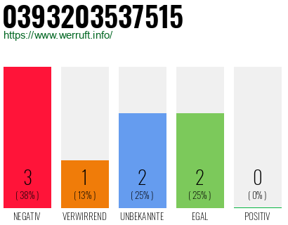 Rufnummer 0393203537515 Telefonnummer 0393203537515