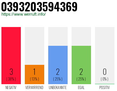 Rufnummer 0393203594369 Telefonnummer 0393203594369