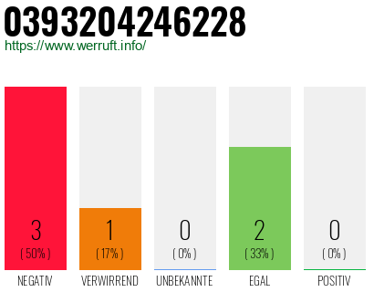 Rufnummer 0393204246228 Telefonnummer 0393204246228