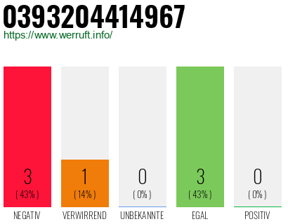 Rufnummer 0393204414967 Telefonnummer 0393204414967