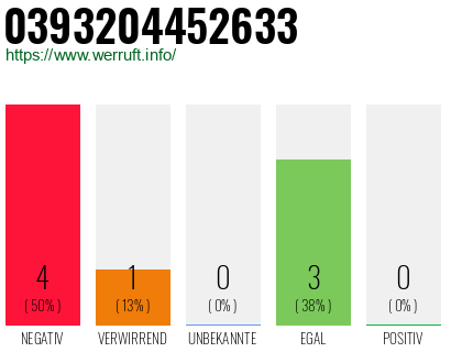 Rufnummer 0393204452633 Telefonnummer 0393204452633