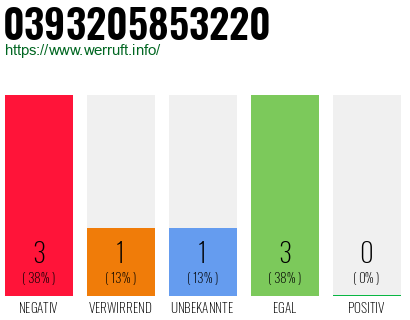 Rufnummer 0393205853220 Telefonnummer 0393205853220
