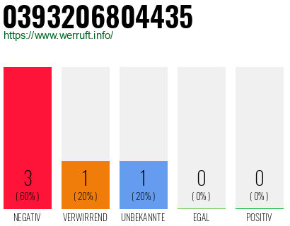 Rufnummer 0393206804435 Telefonnummer 0393206804435