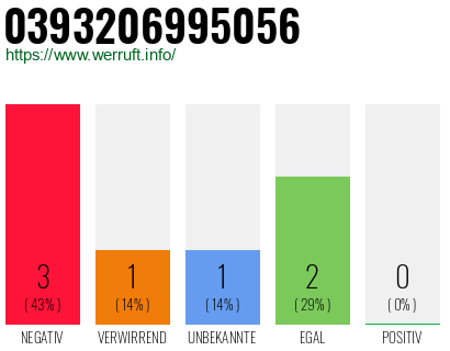 Rufnummer 0393206995056 Telefonnummer 0393206995056