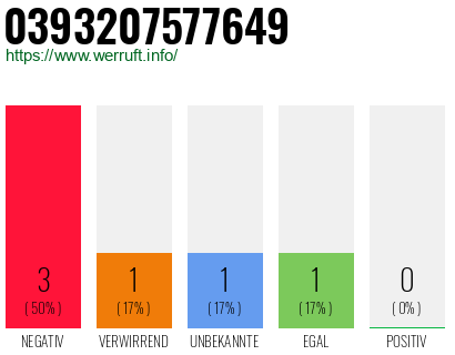 Rufnummer 0393207577649 Telefonnummer 0393207577649