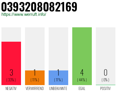 Rufnummer 0393208082169 Telefonnummer 0393208082169