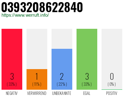 Rufnummer 0393208622840 Telefonnummer 0393208622840