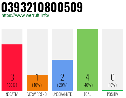 Rufnummer 0393210800509 Telefonnummer 0393210800509