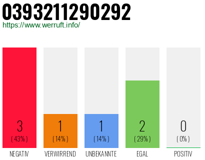Rufnummer 0393211290292 Telefonnummer 0393211290292