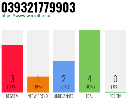 Rufnummer 039321779903 Telefonnummer 039321779903