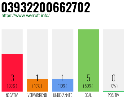 Rufnummer 03932200662702 Telefonnummer 03932200662702