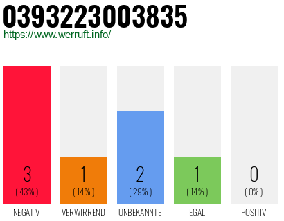 Rufnummer 0393223003835 Telefonnummer 0393223003835