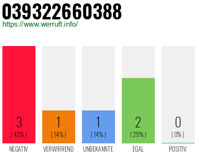 Rufnummer 039322660388 Telefonnummer 039322660388