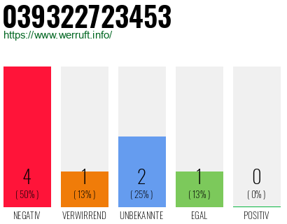 Rufnummer 039322723453 Telefonnummer 039322723453