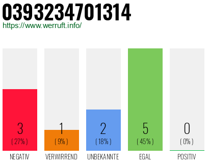 Rufnummer 0393234701314 Telefonnummer 0393234701314