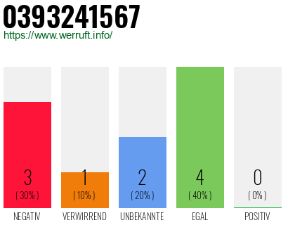 Rufnummer 0393241567 Telefonnummer 0393241567