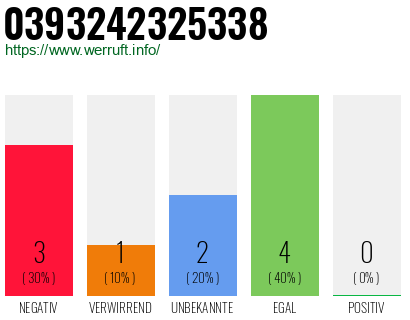 Rufnummer 0393242325338 Telefonnummer 0393242325338