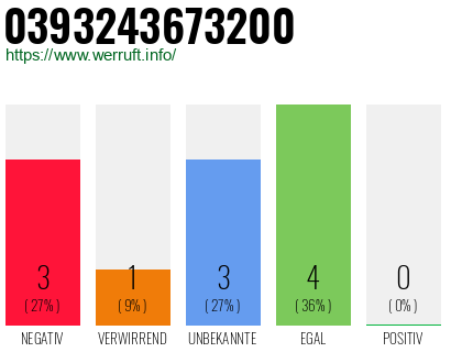 Rufnummer 0393243673200 Telefonnummer 0393243673200