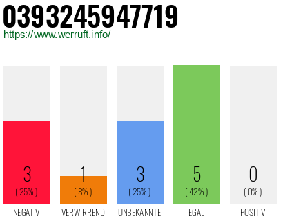 Rufnummer 0393245947719 Telefonnummer 0393245947719