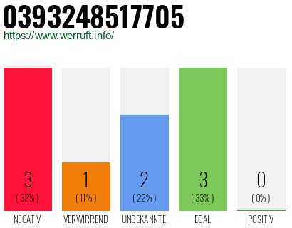Rufnummer 0393248517705 Telefonnummer 0393248517705