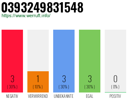 Rufnummer 0393249831548 Telefonnummer 0393249831548