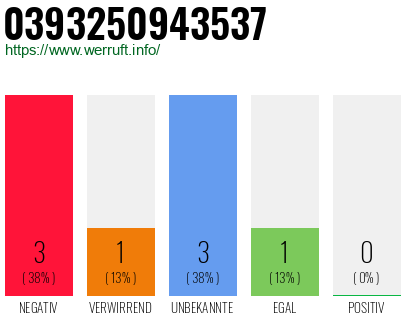 Rufnummer 0393250943537 Telefonnummer 0393250943537