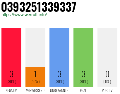 Rufnummer 0393251339337 Telefonnummer 0393251339337