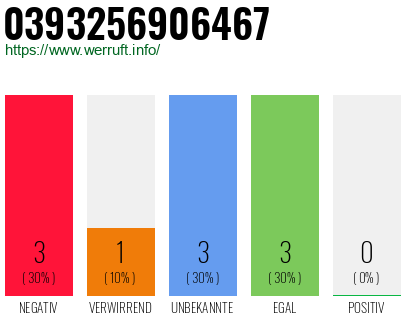 Rufnummer 0393256906467 Telefonnummer 0393256906467