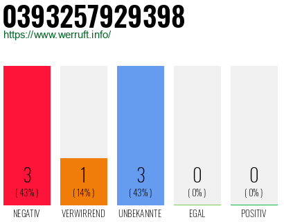 Rufnummer 0393257929398 Telefonnummer 0393257929398