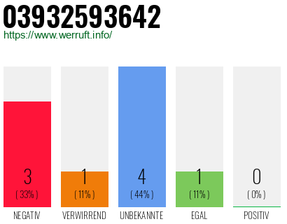 Rufnummer 03932593642 Telefonnummer 03932593642