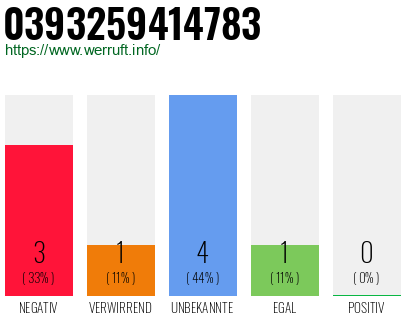 Rufnummer 0393259414783 Telefonnummer 0393259414783