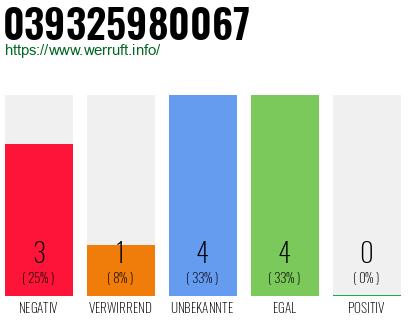 Rufnummer 039325980067 Telefonnummer 039325980067