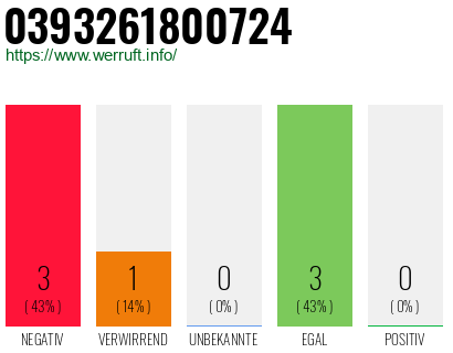 Rufnummer 0393261800724 Telefonnummer 0393261800724