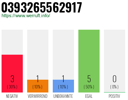 Rufnummer 0393265562917 Telefonnummer 0393265562917