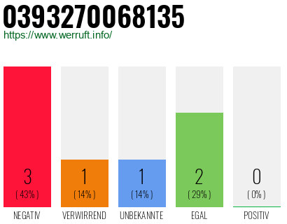 Rufnummer 0393270068135 Telefonnummer 0393270068135