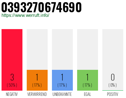 Rufnummer 0393270674690 Telefonnummer 0393270674690