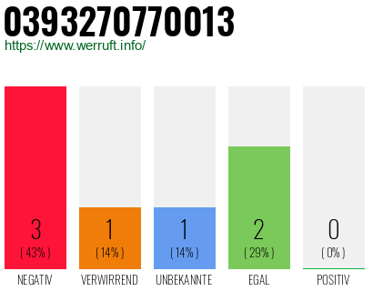 Rufnummer 0393270770013 Telefonnummer 0393270770013